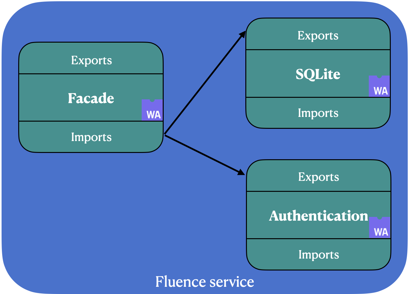 an example of Fluence service